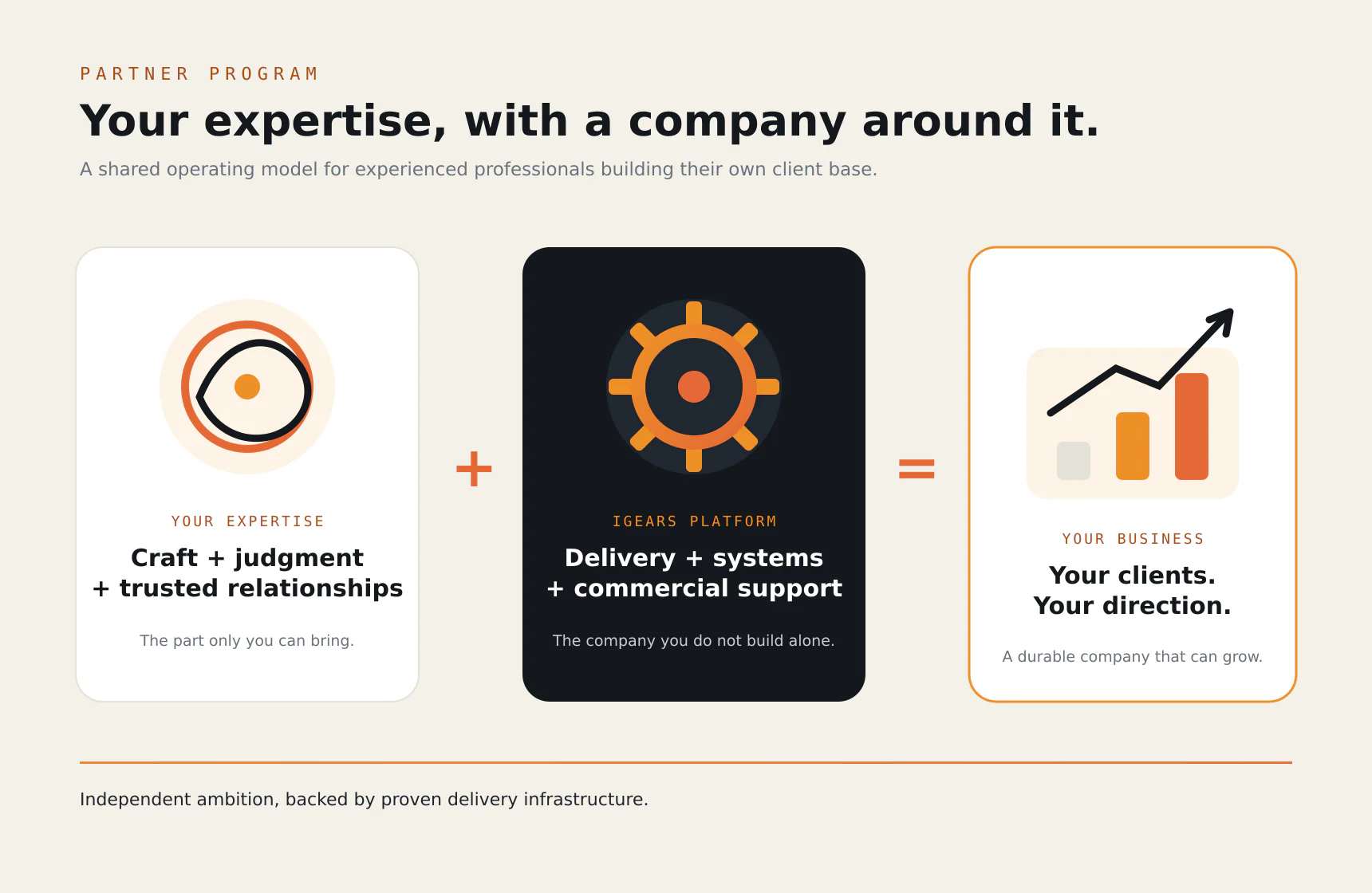 How the partner model works: your craft plus iGears infrastructure becomes your business